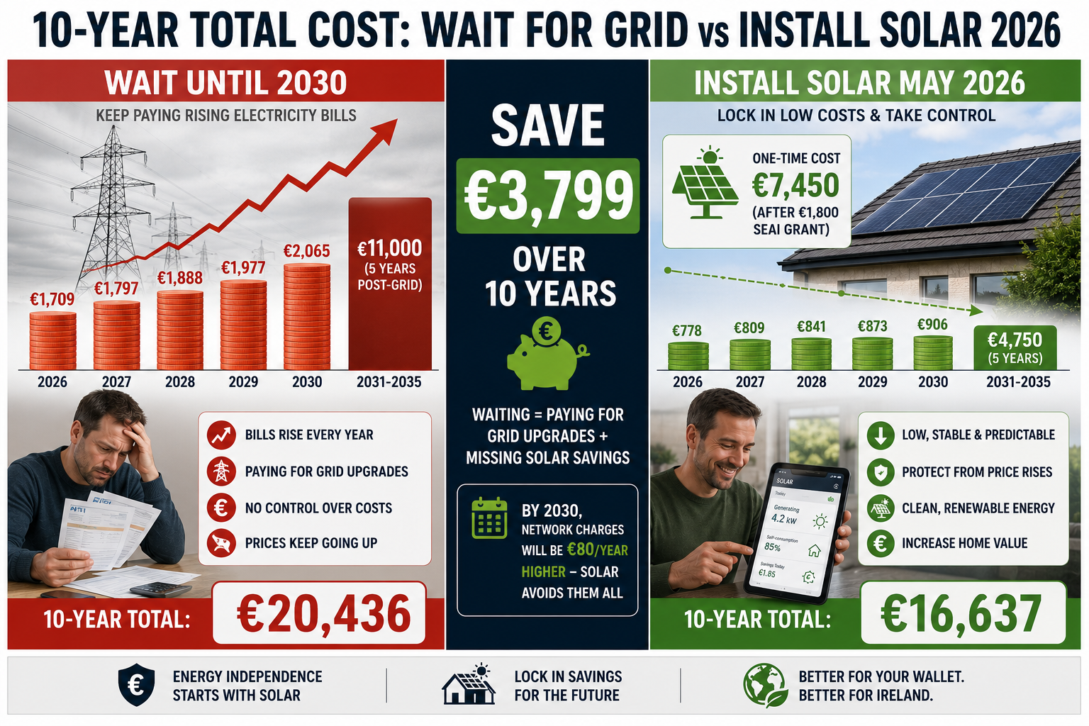 10-year cost comparison showing waiting for grid improvements costs €20,436 versus installing solar in 2026 for €16,637, saving Irish households €3,799