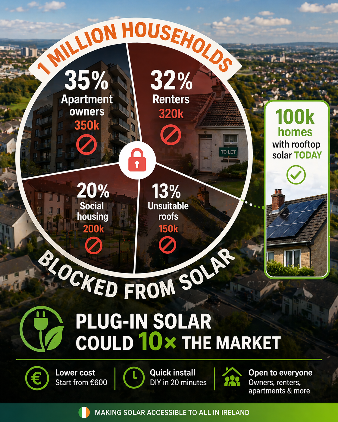 Pie chart showing 1 million Irish households blocked from solar (apartment owners, renters, social housing, unsuitable roofs) versus 100k with rooftop solar today