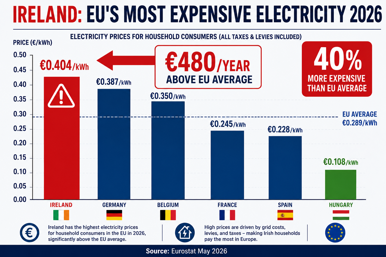 Bar chart showing Ireland has EU's highest electricity prices at €0.404/kWh, 40% above EU average of €0.289/kWh, costing households €480 extra per year
