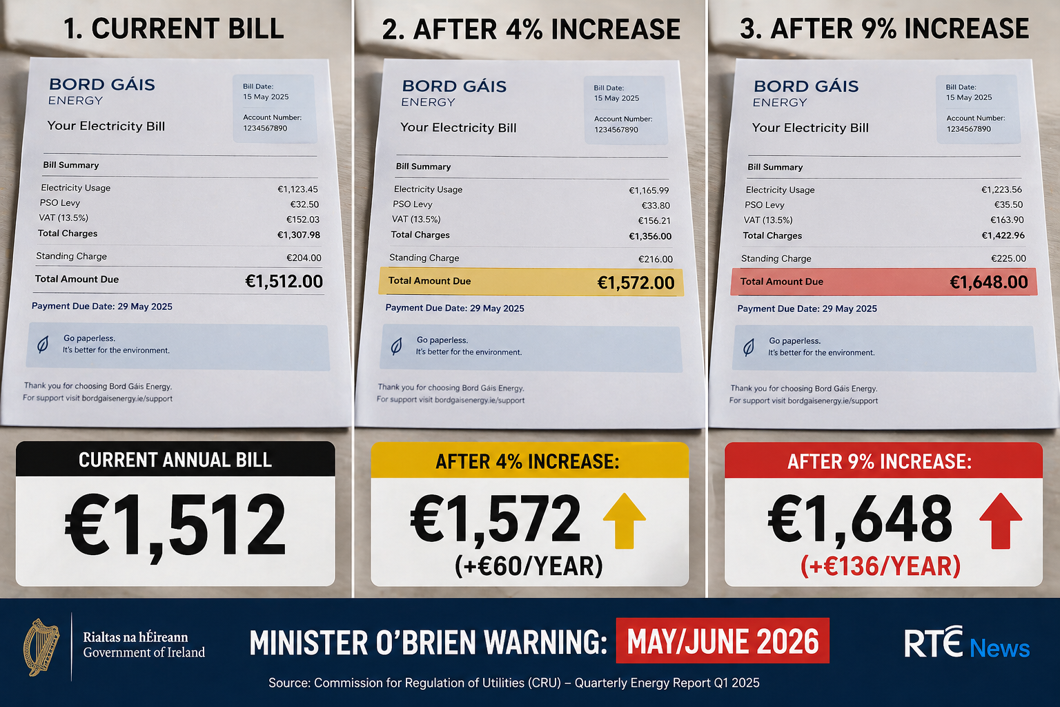 Infographic showing Irish electricity bill increases of 4% (€60/year) to 9% (€136/year) warned by Energy Minister for summer 2026
