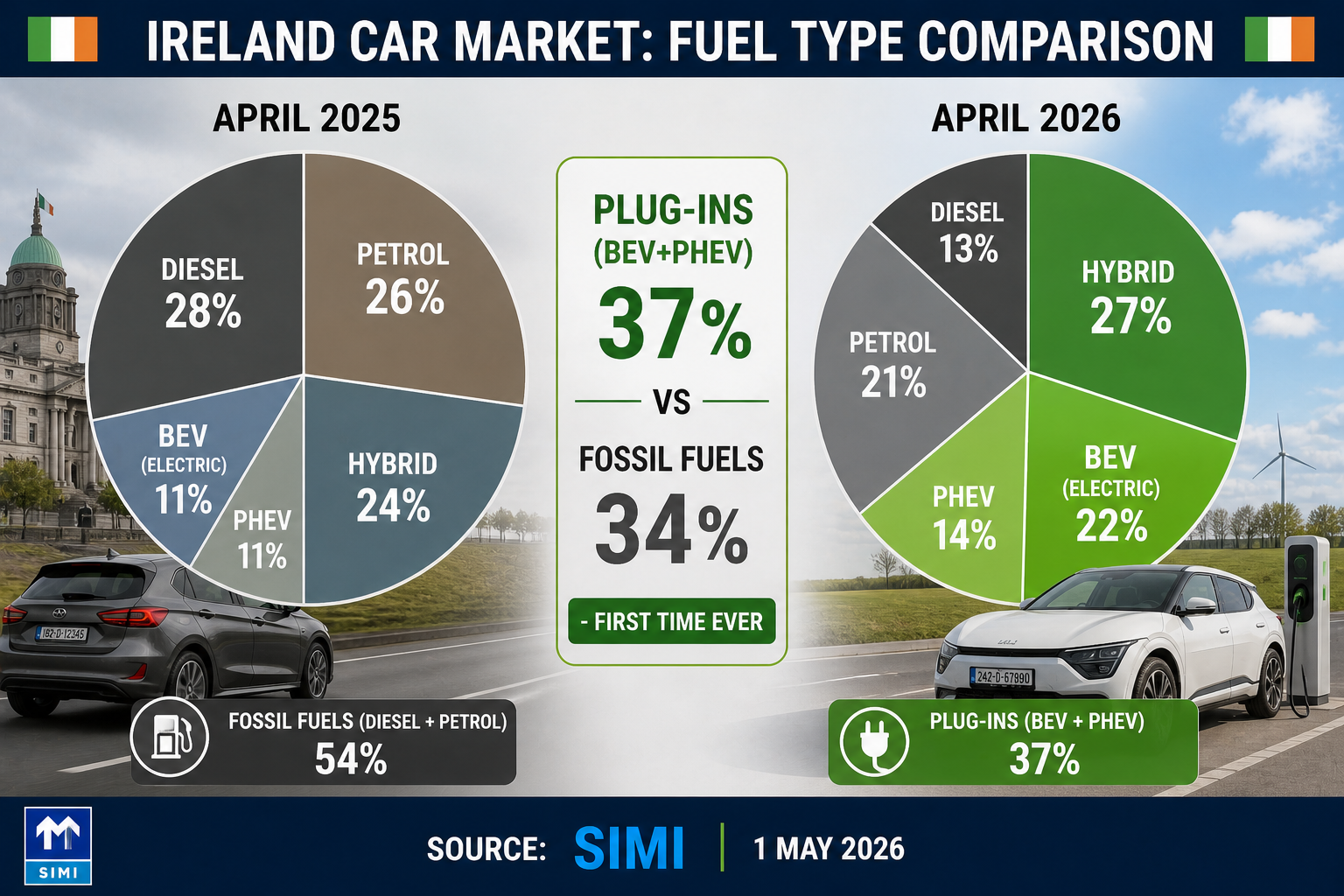 Pie chart comparison showing Ireland's car market transformation from April 2025 to April 2026, with plug-in vehicles (37%) overtaking fossil fuels (34%) for the first time