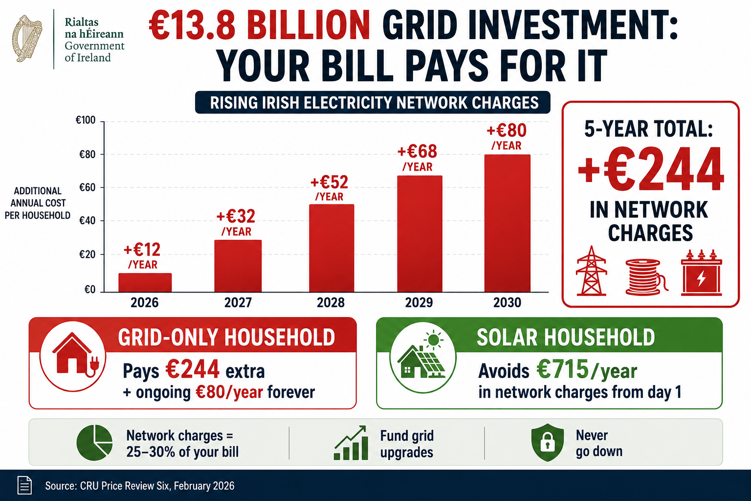 Bar chart showing Irish electricity network charges rising from €12/year in 2026 to €80/year by 2030, totaling €244 in additional costs to fund €13.8 billion grid investment