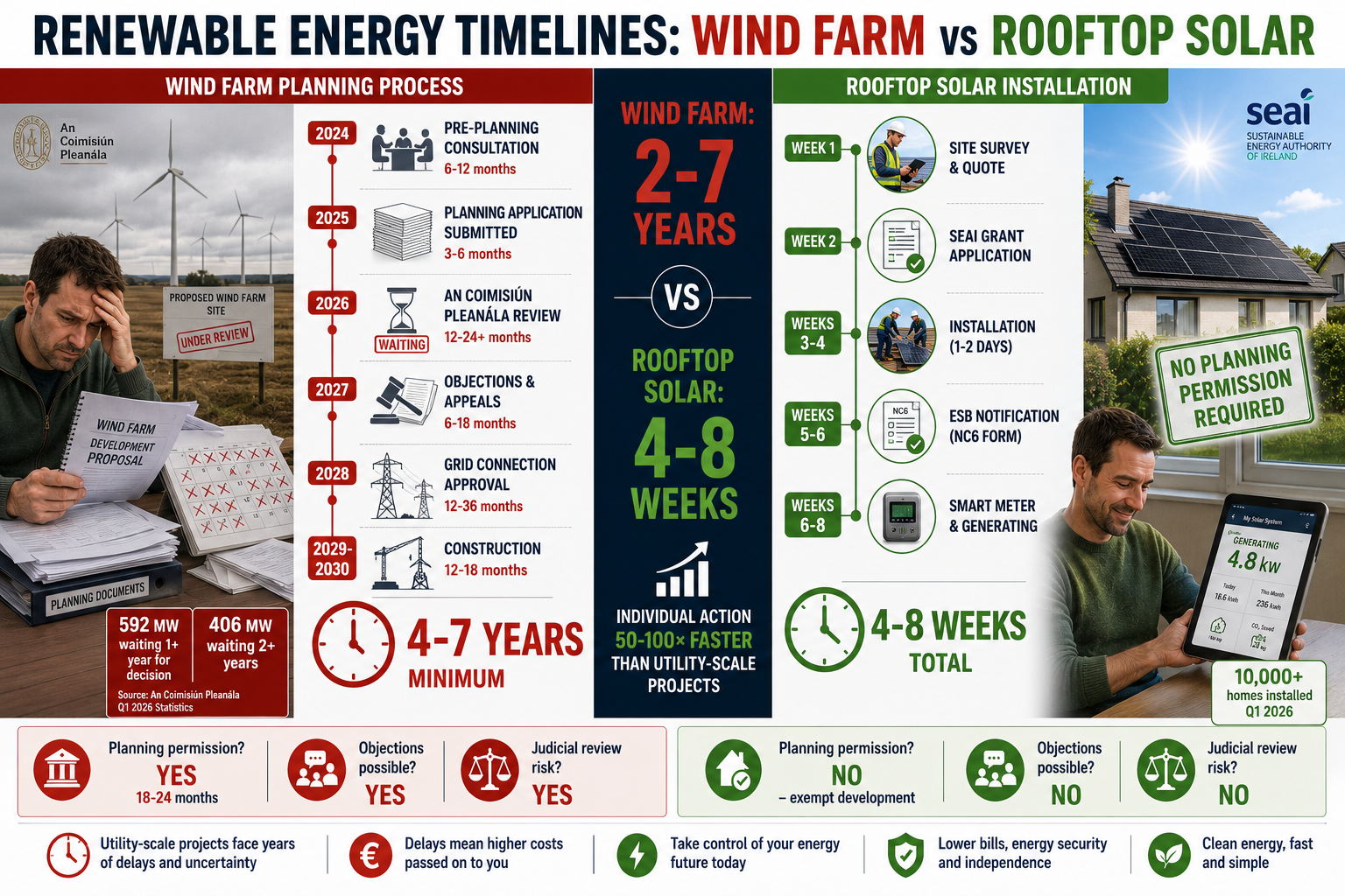 Timeline comparison showing wind farm planning takes 4-7 years with multiple approval stages versus rooftop solar installation in 4-8 weeks requiring no planning permission in Ireland