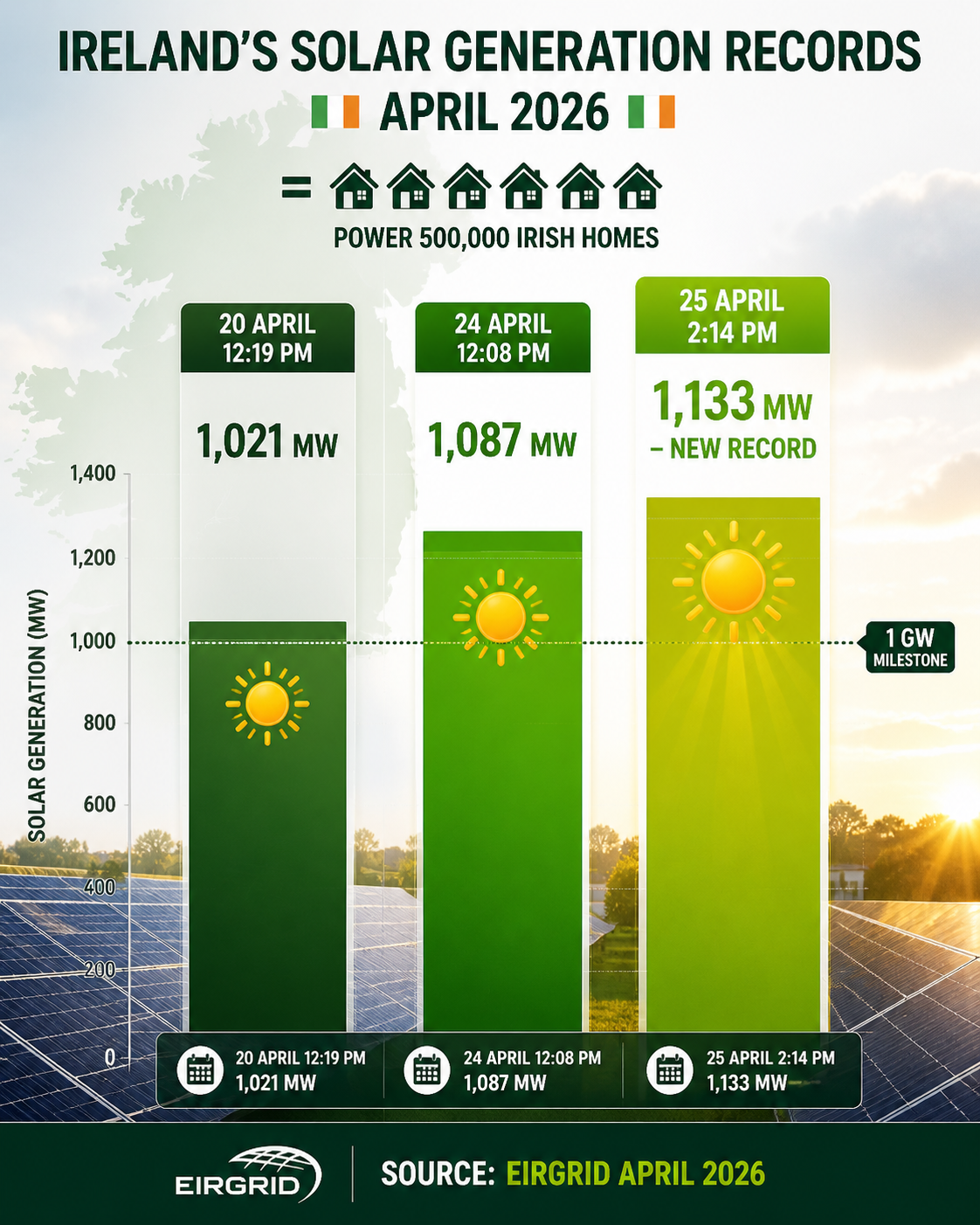 Bar chart showing Ireland's three consecutive solar generation records in April 2026: 1,021 MW on 20 April, 1,087 MW on 24 April, and 1,133 MW peak on 25 April 2026