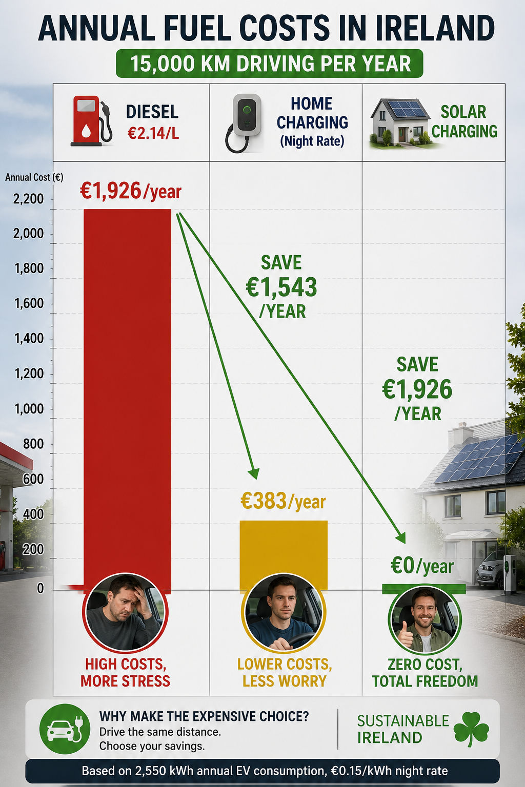 Bar chart comparing annual driving costs in Ireland 2026: diesel €1,926/year versus home EV charging €383/year versus solar charging €0/year, showing savings up to €1,926 annually