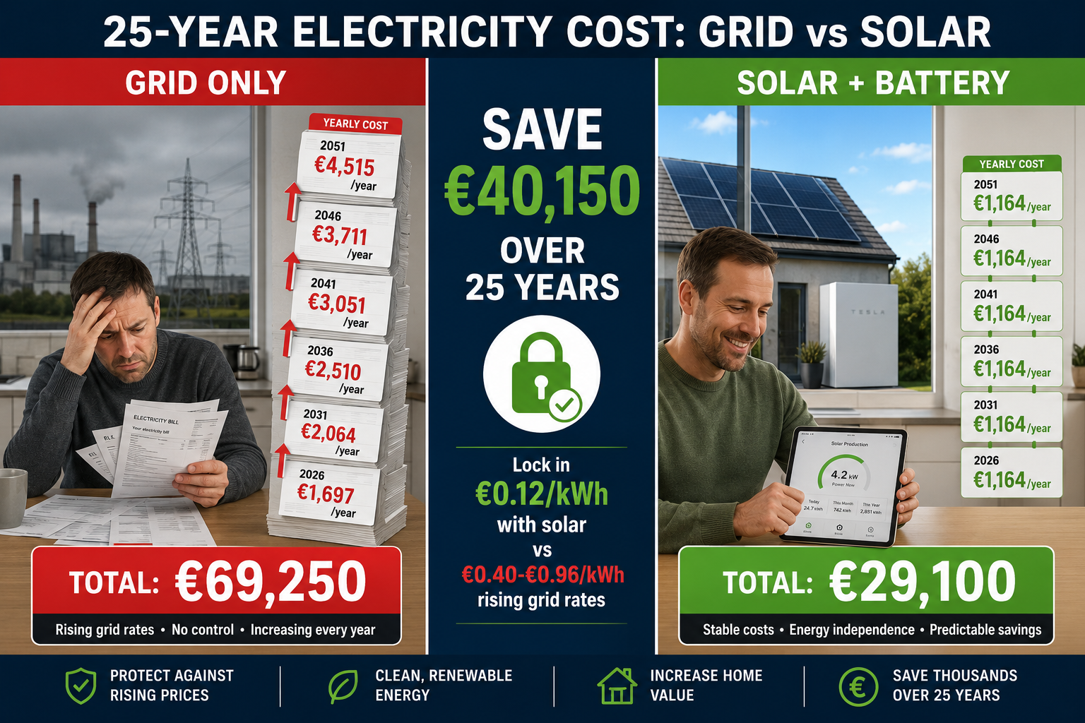 25-year cost comparison showing grid-only electricity totals €69,250 versus solar-plus-battery at €29,100, saving Irish households €40,150 over system lifetime