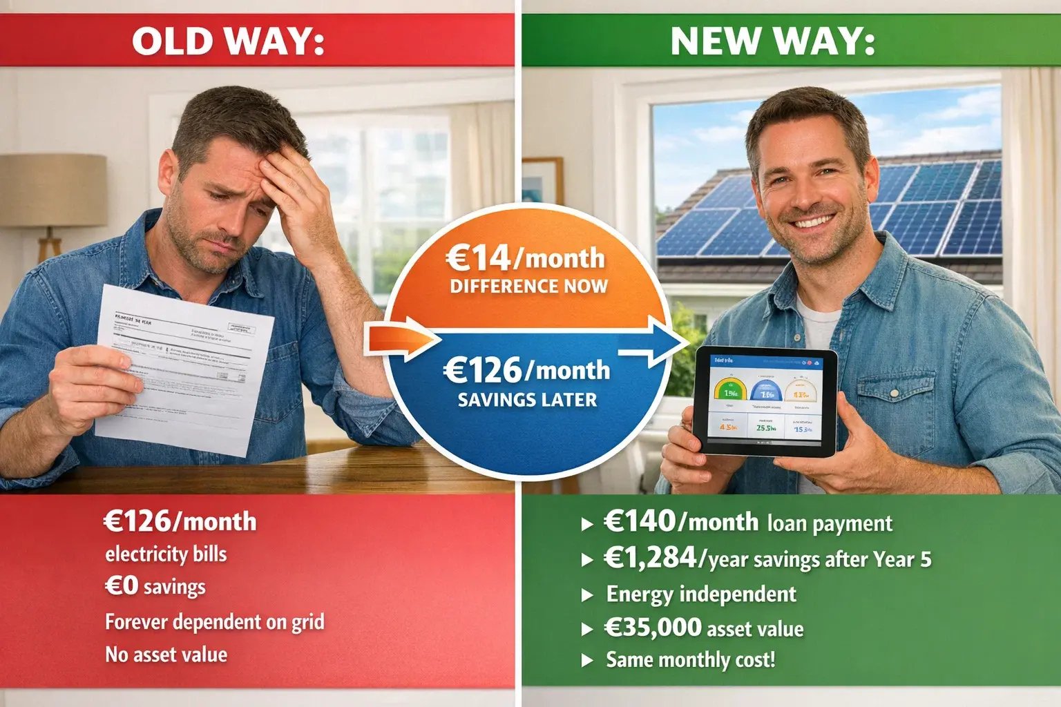 Monthly cost comparison showing grid electricity at €126 per month versus solar loan at €140 per month with long-term savings in Ireland